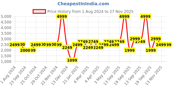 tatacliq.com Jack & Jones Men's Bright White Running Shoe jack & jones Price History Graph from 1 Aug 2024 to 26 Nov 2025
