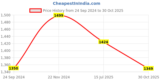 tatacliq.com Jack & Jones Men's Bright White Slides jack & jones Price History Graph from 24 Sep 2024 to 30 Oct 2025