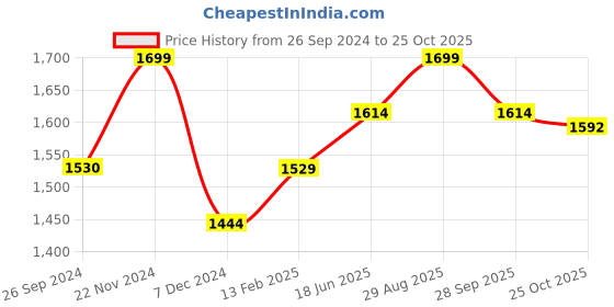 tatacliq.com Jack & Jones Men's Bright White Slides jack & jones Price History Graph from 26 Sep 2024 to 25 Oct 2025