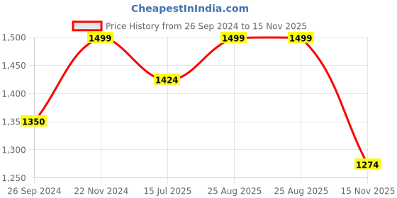 tatacliq.com Jack & Jones Men's Bright White Slides jack & jones Price History Graph from 26 Sep 2024 to 15 Nov 2025