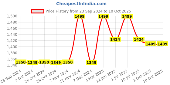 tatacliq.com Jack & Jones Men's Bright White Slides jack & jones Price History Graph from 23 Sep 2024 to 10 Oct 2025