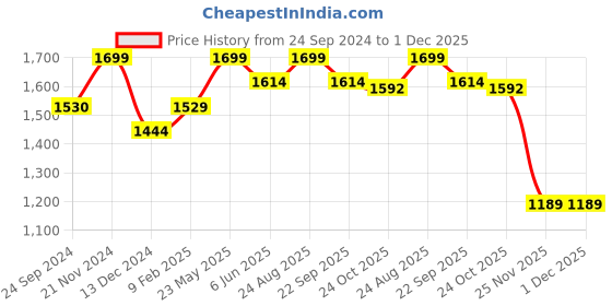 tatacliq.com Jack & Jones Men's Bright White Slides jack & jones Price History Graph from 24 Sep 2024 to 1 Dec 2025