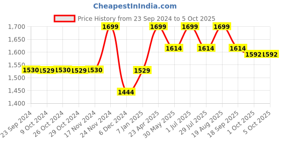 tatacliq.com Jack & Jones Men's Bright White Slides jack & jones Price History Graph from 23 Sep 2024 to 5 Oct 2025