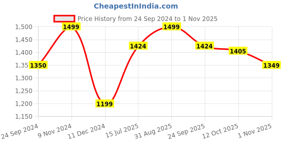 tatacliq.com Jack & Jones Men's Bright White Slides jack & jones Price History Graph from 24 Sep 2024 to 1 Nov 2025