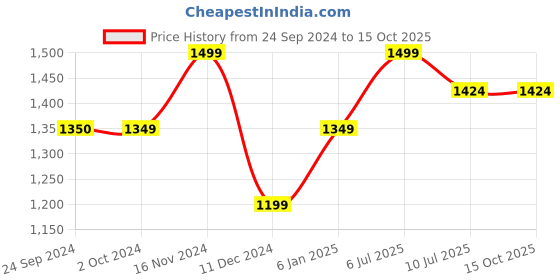 tatacliq.com Jack & Jones Men's Bright White Slides jack & jones Price History Graph from 24 Sep 2024 to 15 Oct 2025