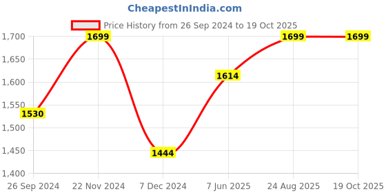 tatacliq.com Jack & Jones Men's Bright White Slides jack & jones Price History Graph from 26 Sep 2024 to 19 Oct 2025