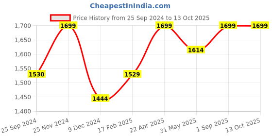 tatacliq.com Jack & Jones Men's Bright White Slides jack & jones Price History Graph from 25 Sep 2024 to 13 Oct 2025