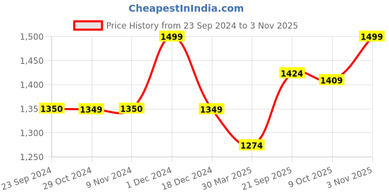tatacliq.com Jack & Jones Men's Bright White Slides jack & jones Price History Graph from 23 Sep 2024 to 3 Nov 2025