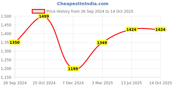 tatacliq.com Jack & Jones Men's Bright White Slides jack & jones Price History Graph from 26 Sep 2024 to 13 Oct 2025