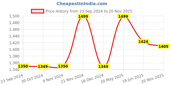 tatacliq.com Jack & Jones Men's Bright White Slides jack & jones Price History Graph from 23 Sep 2024 to 20 Nov 2025