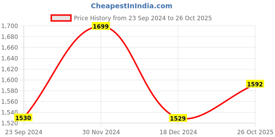 tatacliq.com Jack & Jones Men's Bright White Slides jack & jones Price History Graph from 23 Sep 2024 to 26 Oct 2025