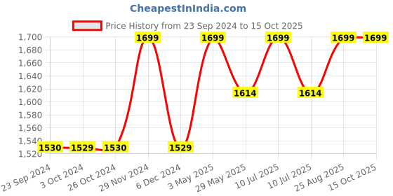 tatacliq.com Jack & Jones Men's Bright White Slides jack & jones Price History Graph from 23 Sep 2024 to 15 Oct 2025