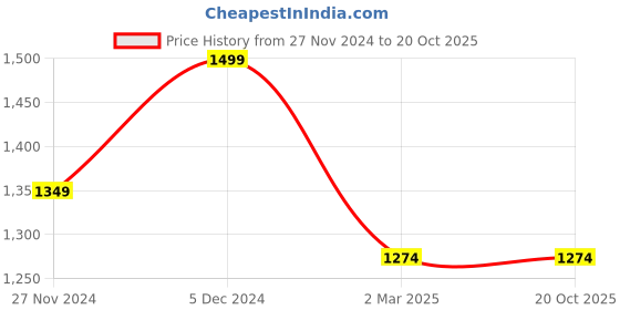 tatacliq.com Jack & Jones Men's Bright White Slides jack & jones Price History Graph from 27 Nov 2024 to 19 Oct 2025