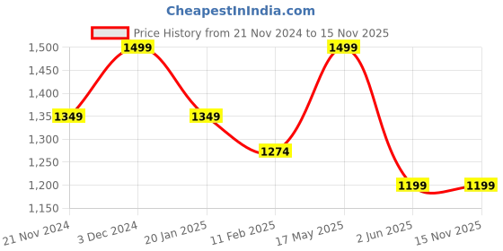 tatacliq.com Jack & Jones Men's Bright White Slides jack & jones Price History Graph from 21 Nov 2024 to 14 Nov 2025