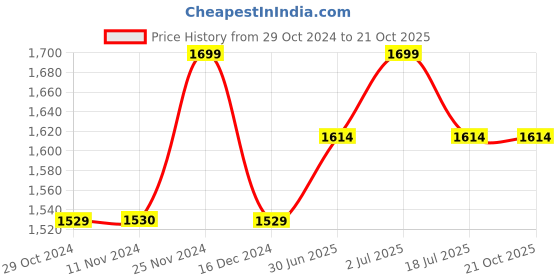 tatacliq.com Jack & Jones Men's Bright White Slides jack & jones Price History Graph from 29 Oct 2024 to 21 Oct 2025