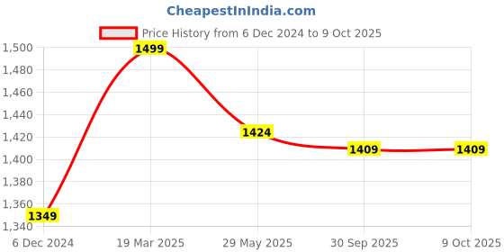 tatacliq.com Jack & Jones Men's Bright White Slides jack & jones Price History Graph from 6 Dec 2024 to 8 Oct 2025