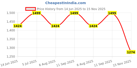 tatacliq.com Jack & Jones Men's Bright White Slides jack & jones Price History Graph from 14 Jun 2025 to 15 Nov 2025