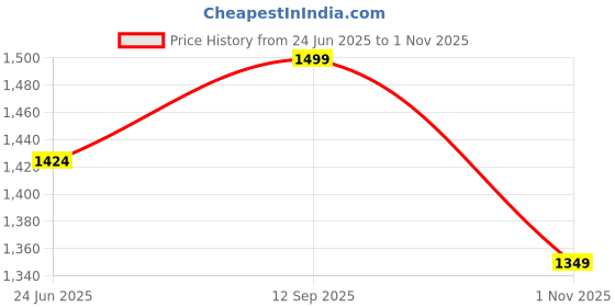 tatacliq.com Jack & Jones Men's Bright White Slides jack & jones Price History Graph from 24 Jun 2025 to 1 Nov 2025