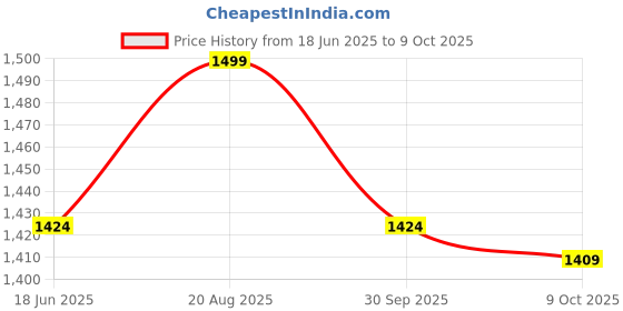 tatacliq.com Jack & Jones Men's Bright White Slides jack & jones Price History Graph from 18 Jun 2025 to 9 Oct 2025