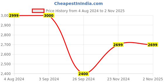 tatacliq.com Jack & Jones Men's Brown Derby Boots jack & jones Price History Graph from 4 Aug 2024 to 1 Nov 2025