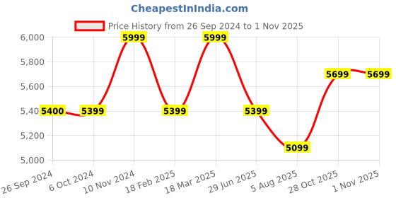 tatacliq.com Jack & Jones Men's Brown Derby Boots jack & jones Price History Graph from 26 Sep 2024 to 30 Oct 2025