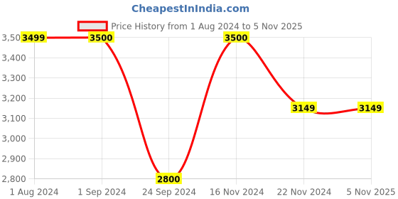 tatacliq.com Jack & Jones Men's Brown Derby Boots jack & jones Price History Graph from 1 Aug 2024 to 2 Nov 2025