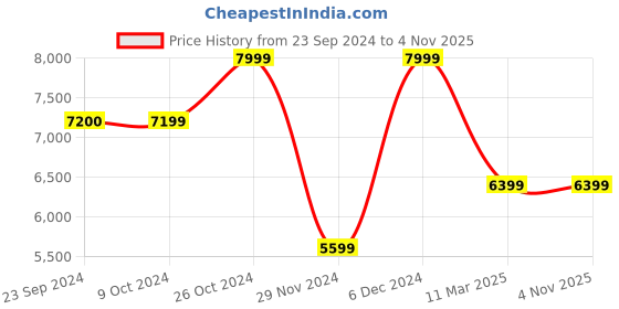 tatacliq.com Jack & Jones Men's Brown Derby Boots jack & jones Price History Graph from 23 Sep 2024 to 3 Nov 2025