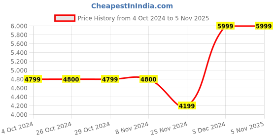 tatacliq.com Jack & Jones Men's Brown Derby Boots jack & jones Price History Graph from 4 Oct 2024 to 3 Nov 2025