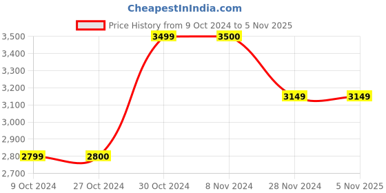 tatacliq.com Jack & Jones Men's Brown Derby Boots jack & jones Price History Graph from 9 Oct 2024 to 2 Nov 2025