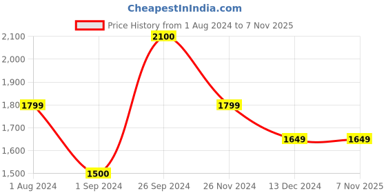 tatacliq.com Jack & Jones Men's Capulet Olive Casual Sneakers jack & jones Price History Graph from 1 Aug 2024 to 7 Nov 2025