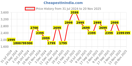 tatacliq.com Jack & Jones Men's CITY WARP Black Running Shoes jack & jones Price History Graph from 31 Jul 2024 to 19 Nov 2025