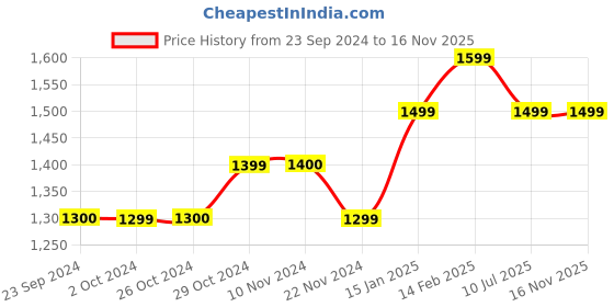 tatacliq.com Jack & Jones Men's Coronet Blue Slides jack & jones Price History Graph from 23 Sep 2024 to 16 Nov 2025