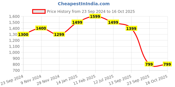 tatacliq.com Jack & Jones Men's Coronet Blue Slides jack & jones Price History Graph from 23 Sep 2024 to 16 Oct 2025