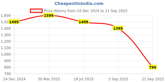 tatacliq.com Jack & Jones Men's Coronet Blue Slides jack & jones Price History Graph from 24 Dec 2024 to 21 Sep 2025