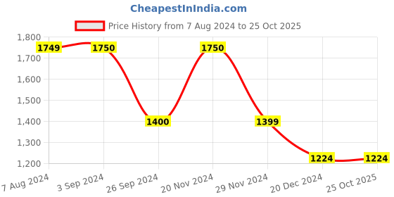 tatacliq.com Jack & Jones Men's CRAWFORD White Running Shoes jack & jones Price History Graph from 7 Aug 2024 to 25 Oct 2025