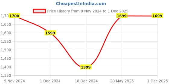 tatacliq.com Jack & Jones Men's Cream Slides jack & jones Price History Graph from 9 Nov 2024 to 1 Dec 2025