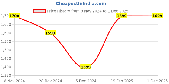 tatacliq.com Jack & Jones Men's Cream Slides jack & jones Price History Graph from 8 Nov 2024 to 1 Dec 2025