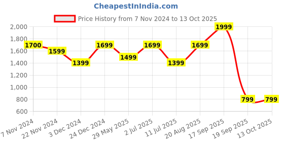 tatacliq.com Jack & Jones Men's Cream Slides jack & jones Price History Graph from 7 Nov 2024 to 13 Oct 2025