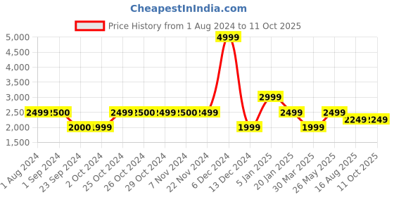 tatacliq.com Jack & Jones Men's Dark Forest Running Shoe jack & jones Price History Graph from 1 Aug 2024 to 11 Oct 2025