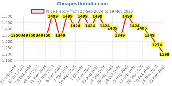 tatacliq.com Jack & Jones Men's Dark Green Slides jack & jones Price History Graph from 23 Sep 2024 to 19 Nov 2025