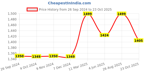 tatacliq.com Jack & Jones Men's Dark Green Slides jack & jones Price History Graph from 26 Sep 2024 to 23 Oct 2025