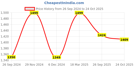 tatacliq.com Jack & Jones Men's Dark Green Slides jack & jones Price History Graph from 26 Sep 2024 to 24 Oct 2025