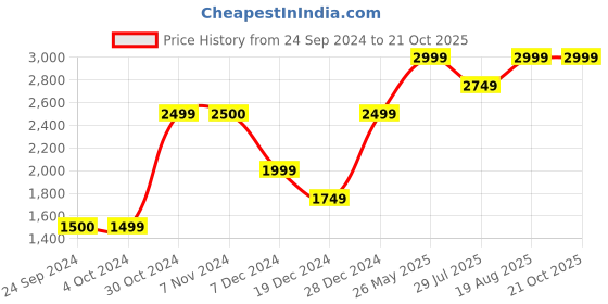 tatacliq.com Jack & Jones Men's FW222 TAMMY Brown Casual Sneakers jack & jones Price History Graph from 24 Sep 2024 to 21 Oct 2025