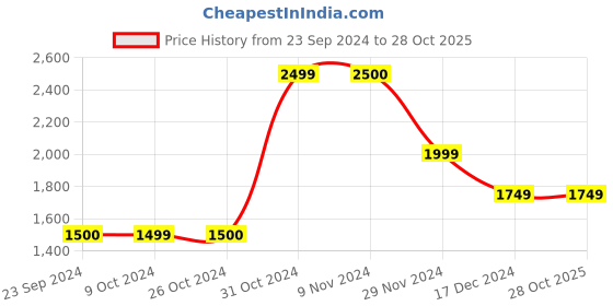 tatacliq.com Jack & Jones Men's FW222 TAMMY Brown Casual Sneakers jack & jones Price History Graph from 23 Sep 2024 to 28 Oct 2025