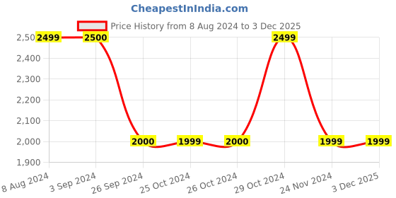 tatacliq.com Jack & Jones Men's FW222 TAMMY Grey Casual Sneakers jack & jones Price History Graph from 8 Aug 2024 to 3 Dec 2025