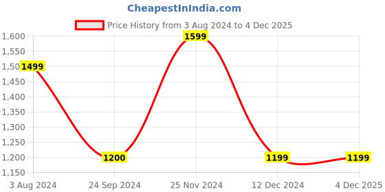tatacliq.com Jack & Jones Men's GREENE Titan Blue Running Shoes jack & jones Price History Graph from 3 Aug 2024 to 4 Dec 2025