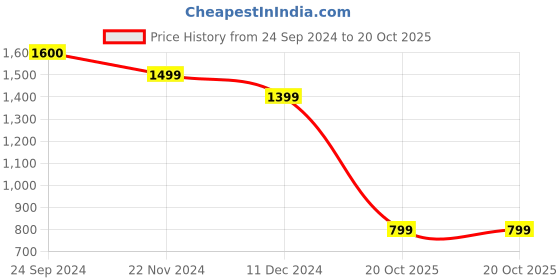 tatacliq.com Jack & Jones Men's Grey Casual Sandals jack & jones Price History Graph from 24 Sep 2024 to 20 Oct 2025