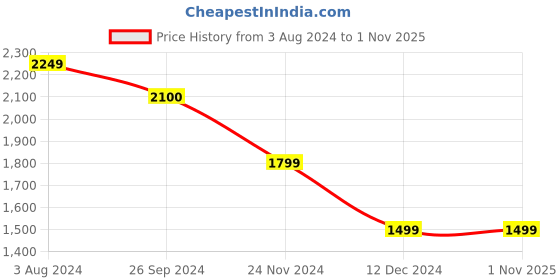 tatacliq.com Jack & Jones Men's Grey Casual Sneakers jack & jones Price History Graph from 3 Aug 2024 to 31 Oct 2025