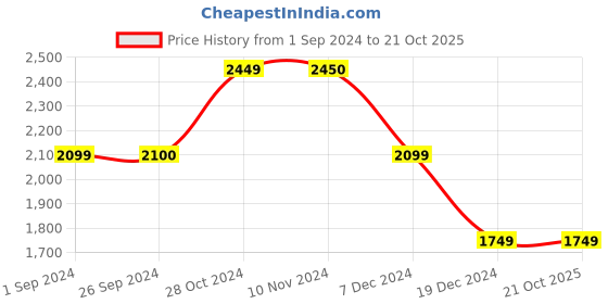 tatacliq.com Jack & Jones Men's Grey Casual Sneakers jack & jones Price History Graph from 1 Sep 2024 to 21 Oct 2025