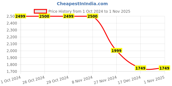 tatacliq.com Jack & Jones Men's Grey Casual Sneakers jack & jones Price History Graph from 1 Oct 2024 to 31 Oct 2025
